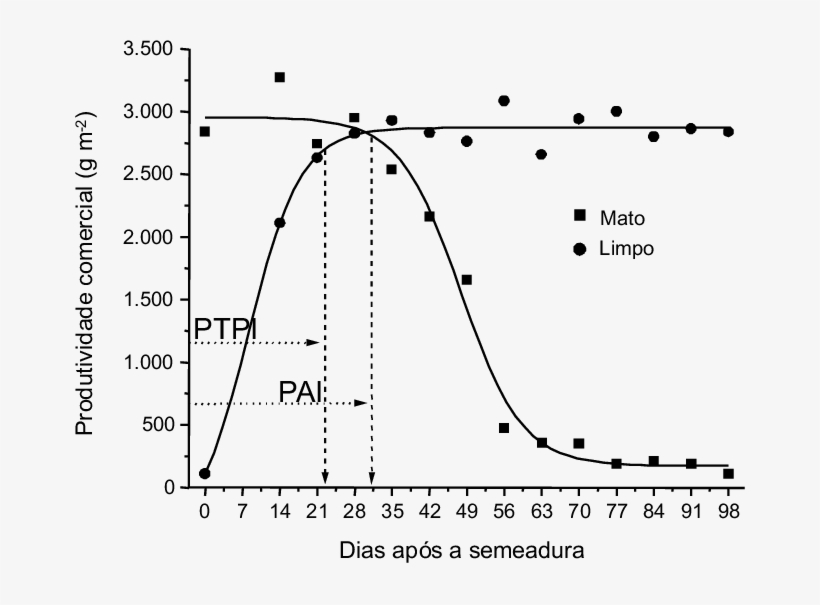 -estimativa Dos Períodos De Interferência Da Comunidade - Order Of Electrochemical Reaction, transparent png