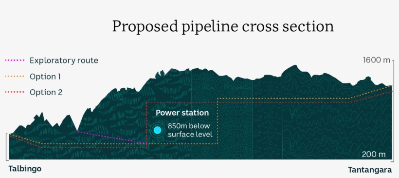 A Diagram Showing The Proposed Drilling Route For Snowy - Mountain, transparent png