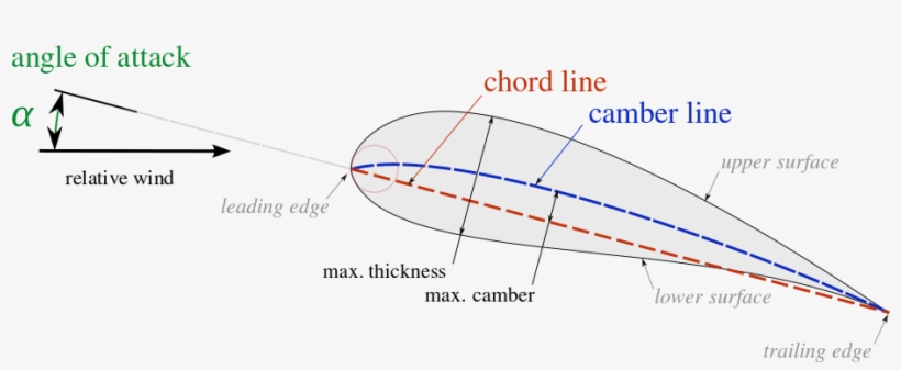 Airfoilprofile - Angle D Attaque Avion, transparent png