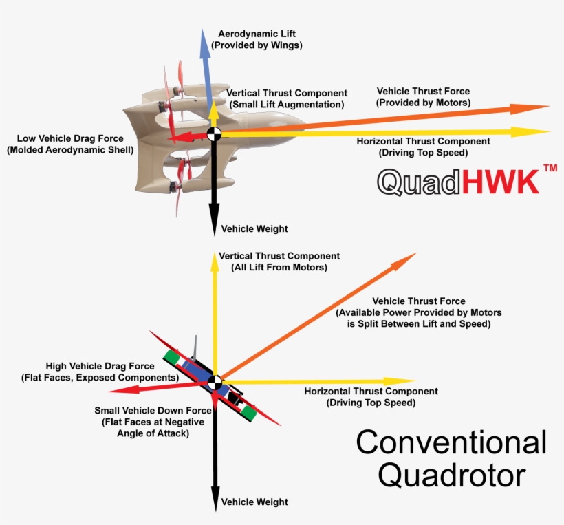 Quadhwk Vector Comparison - Diagram, transparent png