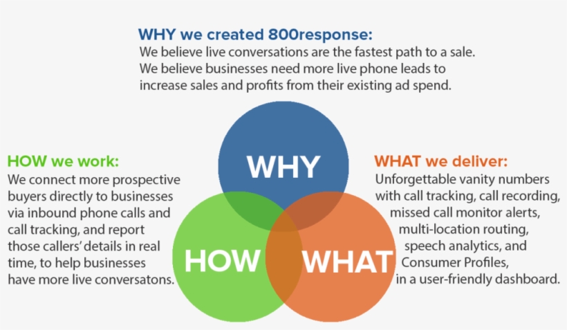 Burlington, Vermont, November 09, 2018 800response, - Diagram, transparent png