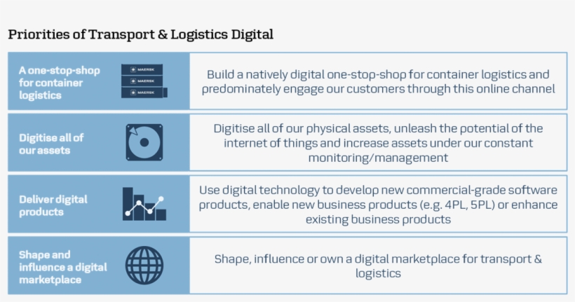 Digitisation Within The Actual Business Thereby Eliminating - Digitalization Maersk, transparent png