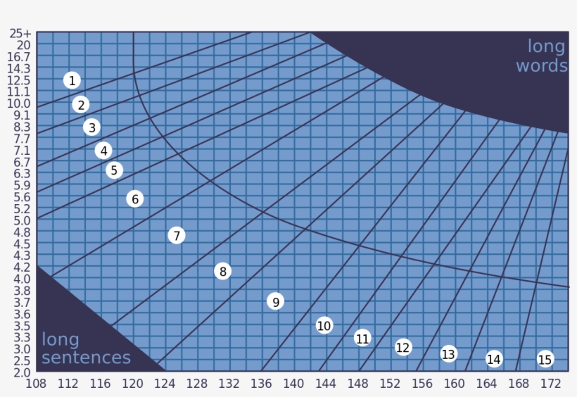 Fry Graph Svg Calculate Fry Readability Formula 1280x989 PNG