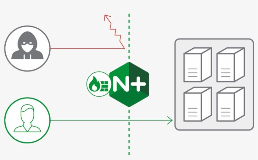 The Nginx Waf Protects Against Layer 7 Attacks - Sign, transparent png