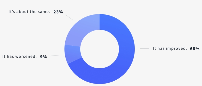 Since Becoming Self-employed, How Has Your Quality - Circle, transparent png