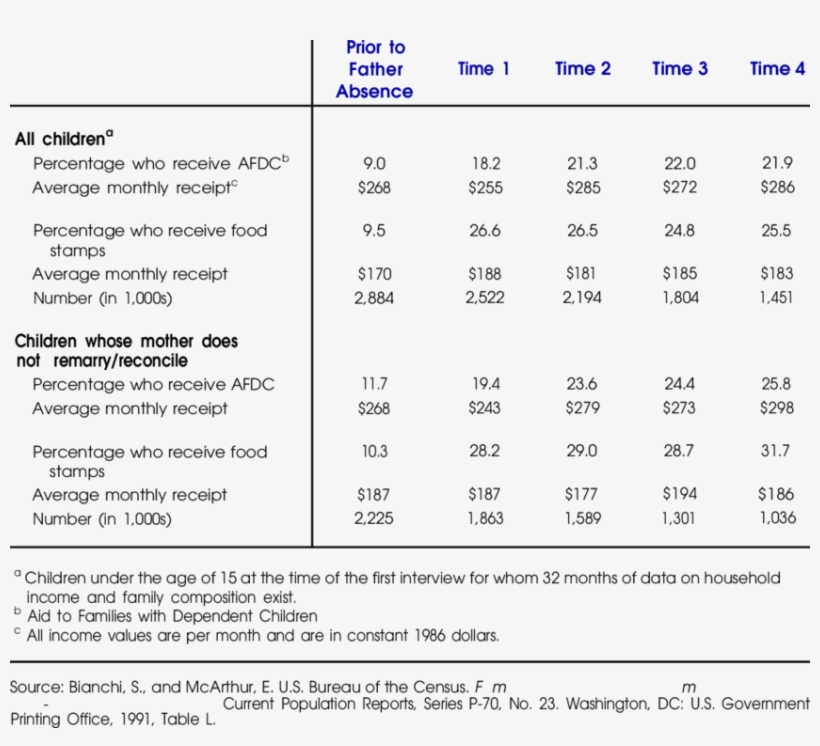 Change In Mother's Receipt Of Public Assistance After - Divorce And Children, transparent png