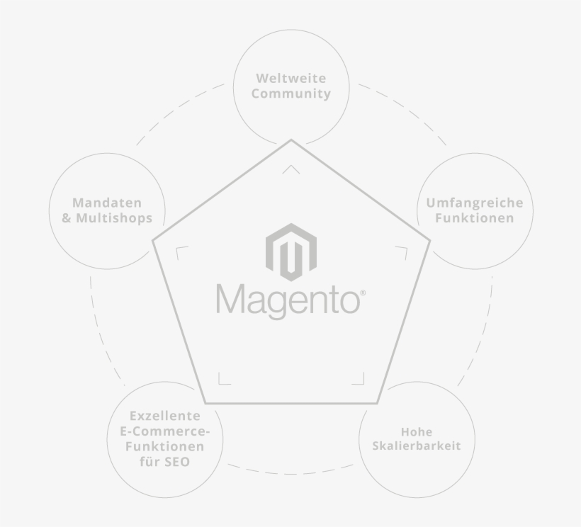 Magento Reference Projects - Magento, transparent png
