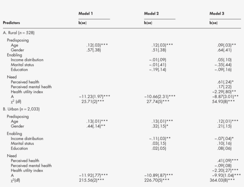 Logistic Regression Analyses Of Receipt/non-receipt - Non Receipt, transparent png