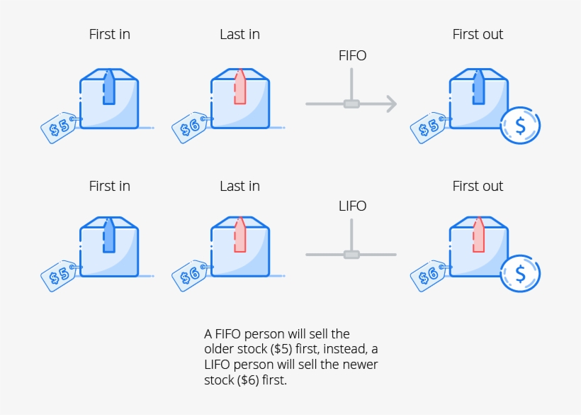 Fifo And Lifo - Diagram, transparent png