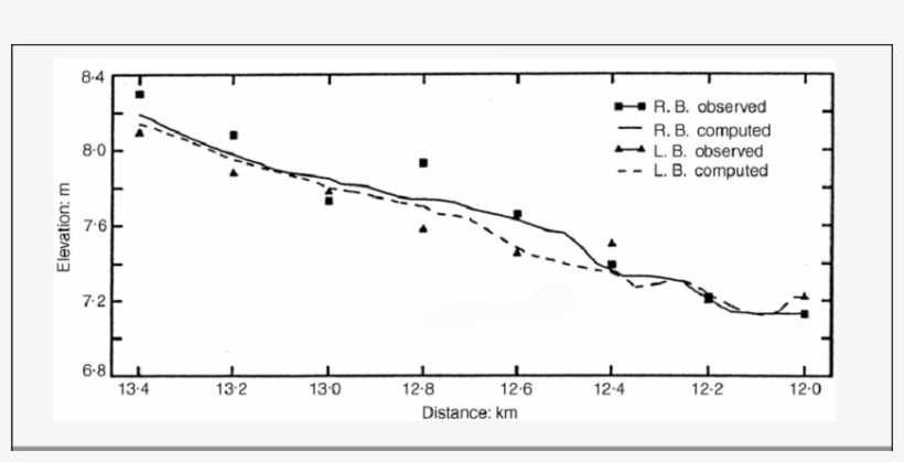 Water Surface Elevation At The Banks Of The Tsurumi - Plot, transparent png