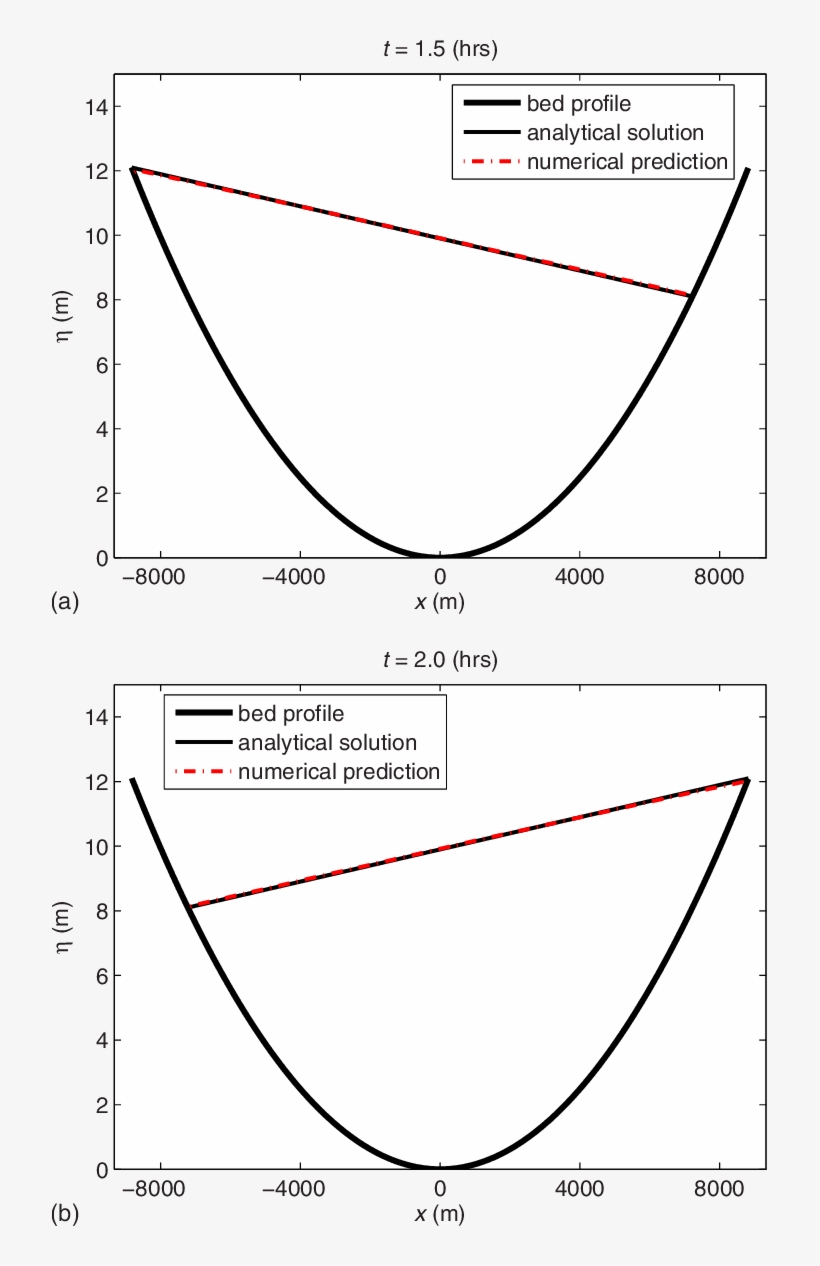 Wetting And Drying Over A Parabolic Topography - Diagram, transparent png