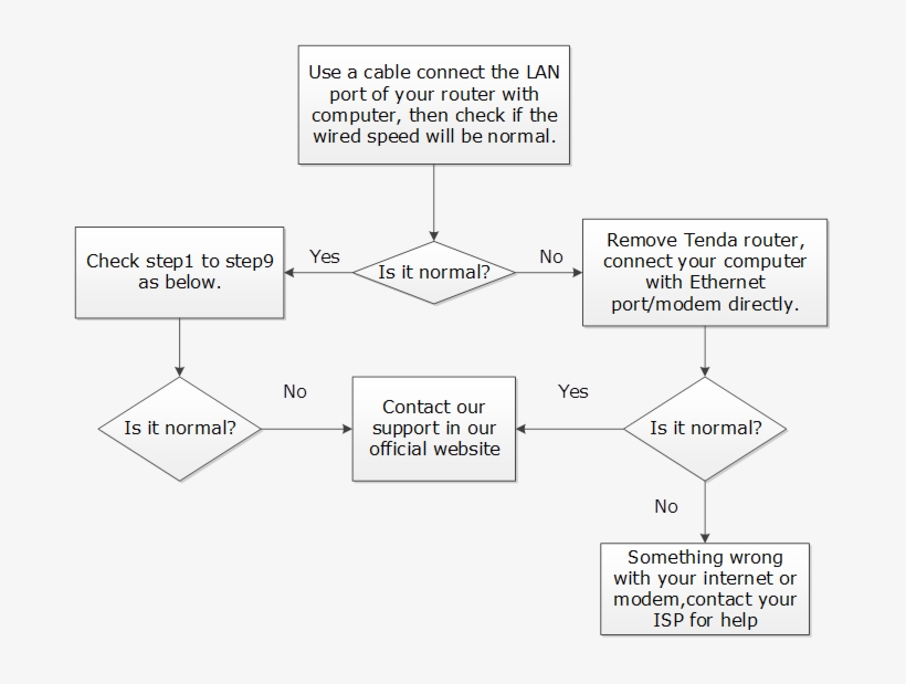 Because Long Distance And The Wrong Placement Of Your - Diagram, transparent png