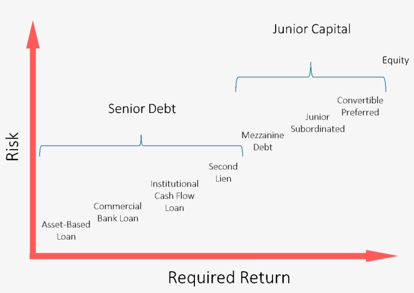 Capital Structure For Real Assets - Diagram, transparent png