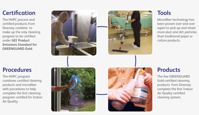 The Hhpc Process And Certified Products From Diversey - Water Bottle, transparent png