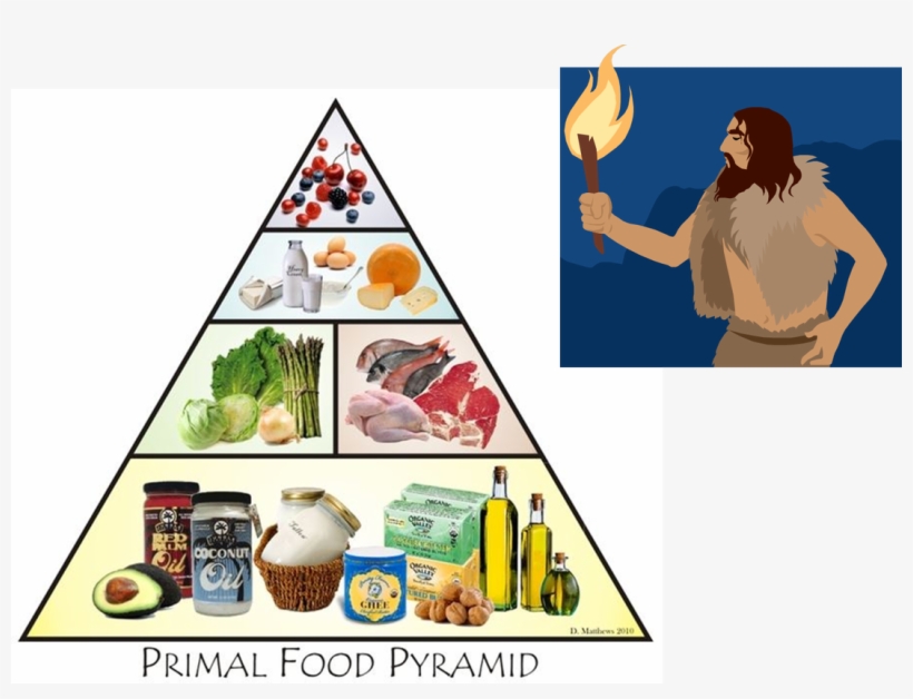 Picture - Keto Food List Pyramid, transparent png