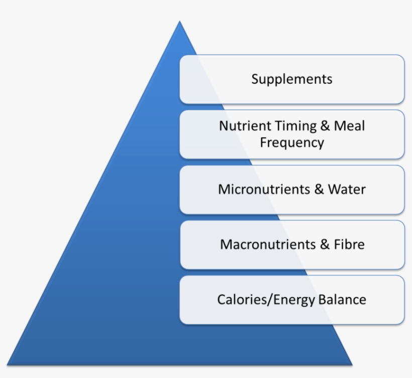 Eric Helms' Nutritional Pyramid - Four Generation Of Time Management, transparent png