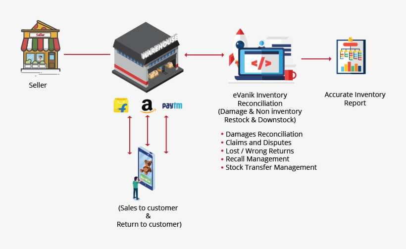 Seasonal Trends May Affect The Inventory Holding And - Diagram, transparent png
