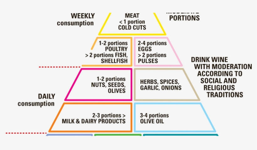 Delicious And Healthy - Diagram, transparent png