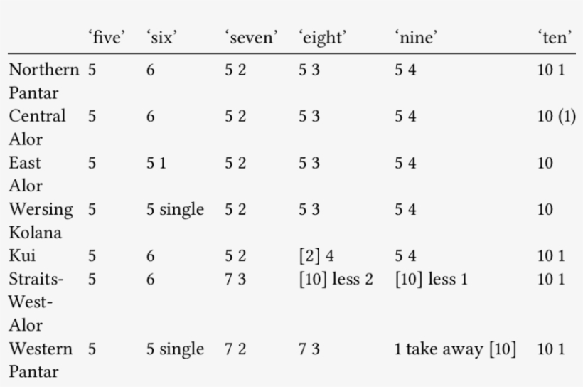 Morpheme Patterns In Ap Cardinals 'five' Through ' - Number, transparent png