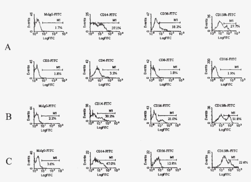 Flow Cytometric Analysis Of Sea Urchin Coelomocytes - Monochrome, transparent png