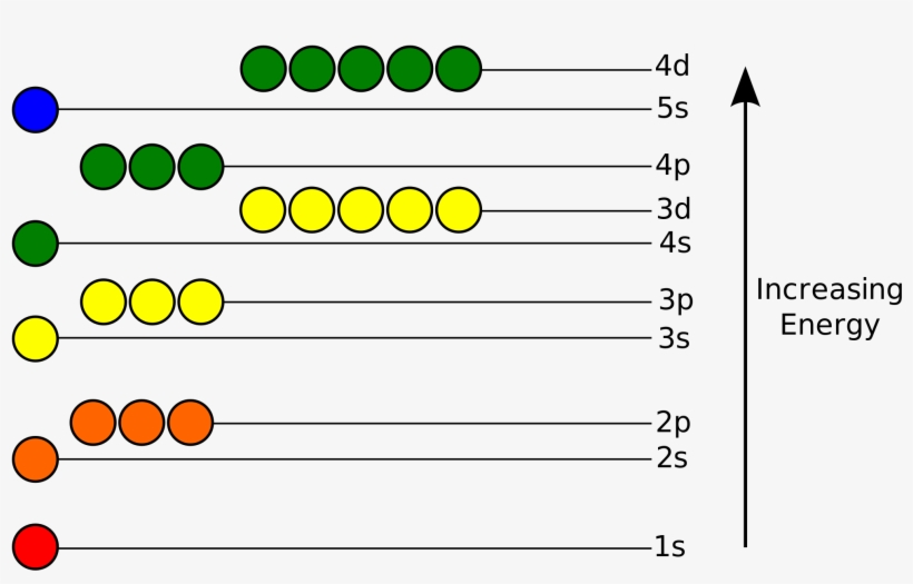 Https - Orbitals Of Increasing Energy, transparent png