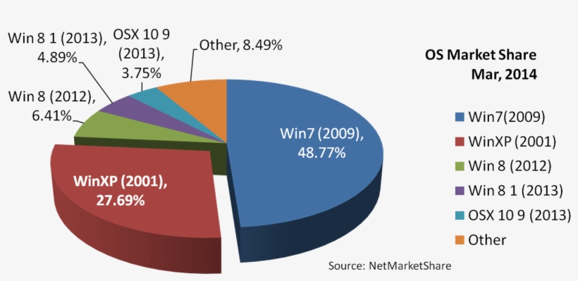 Errors Or Not, These Figures Do Show There Are Still - Chart That Shows The Market Share For Operating Systems, transparent png