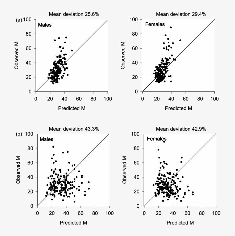 Observed Versus Predicted M Of Walleye - Diagram, transparent png