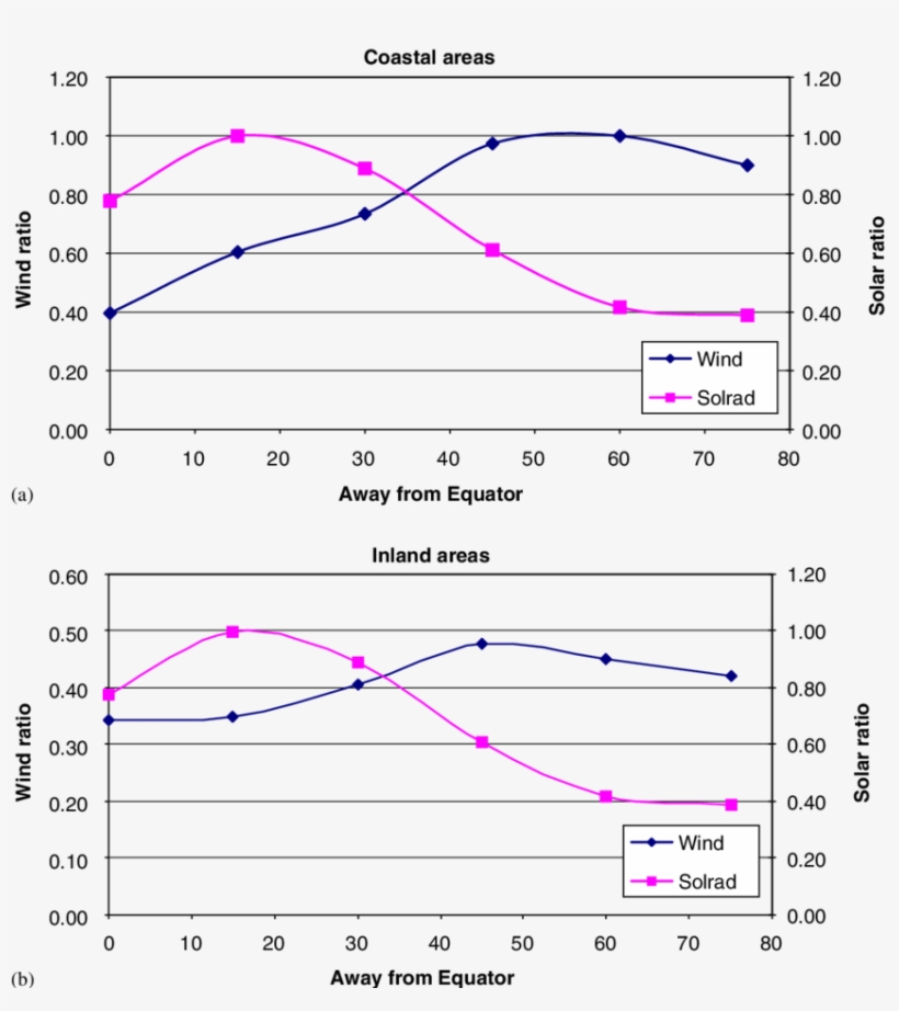 Solar And Wind Energy Potential With Respect To Geographical - Diagram, transparent png