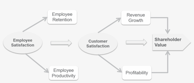 Customer Satisfaction And Employee Satisfaction - Valor Agregado Do Produto, transparent png