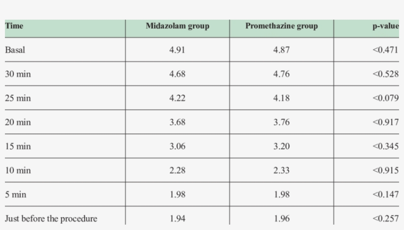 Sedation Score, Midazolam Compared With Promethazine - Number, transparent png