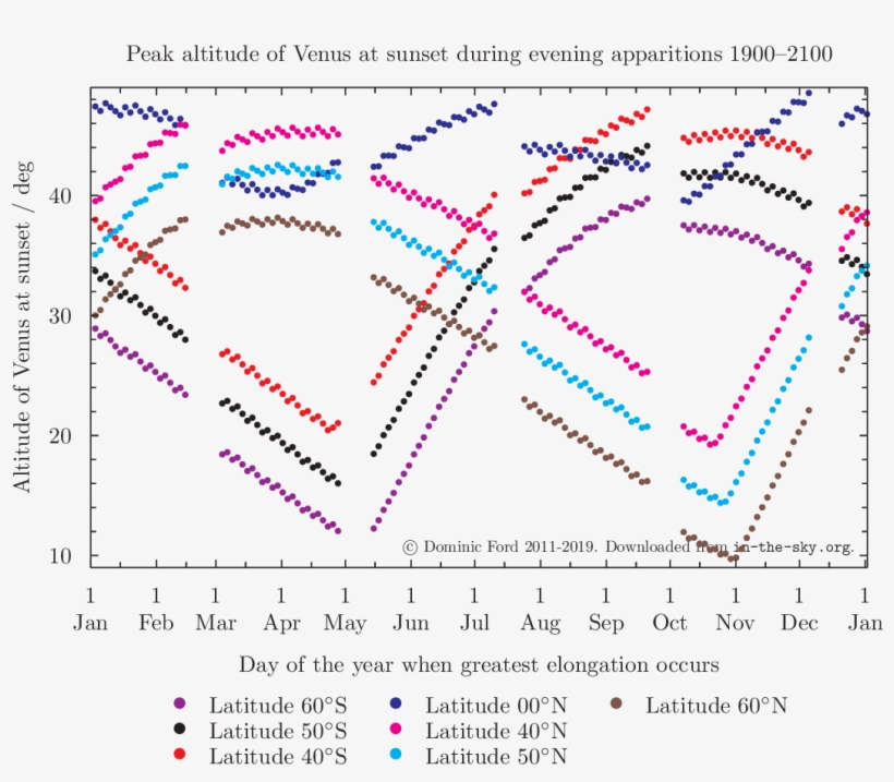 Peak Altitude Of Venus During Evening Apparitions 1900-2100 - Diagram, transparent png