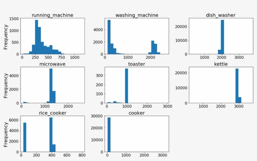 Target Appliances And Demand Histograms - Art, transparent png