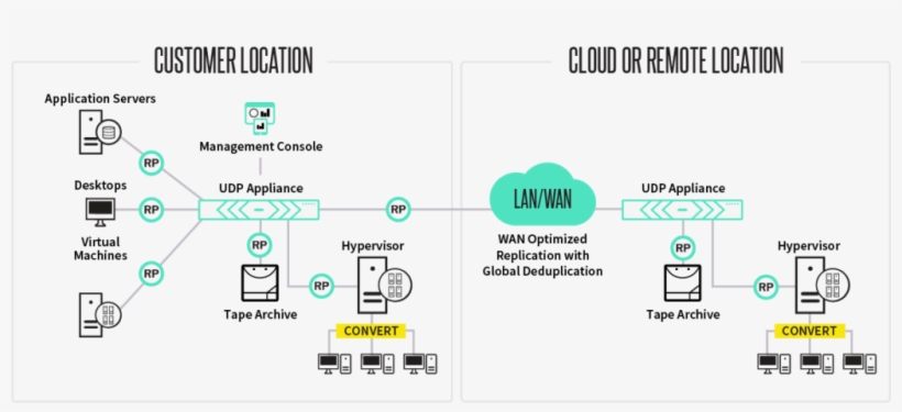Arcserve Appliances Streamline Your Environment With - Diagram, transparent png