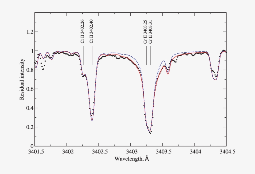Comparison Between The Observed Cr Ii - Diagram, transparent png