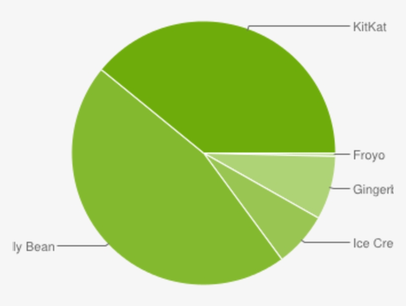 Android Lollipop Is Out, But Almost No One Is Using - Market Share Android Version, transparent png