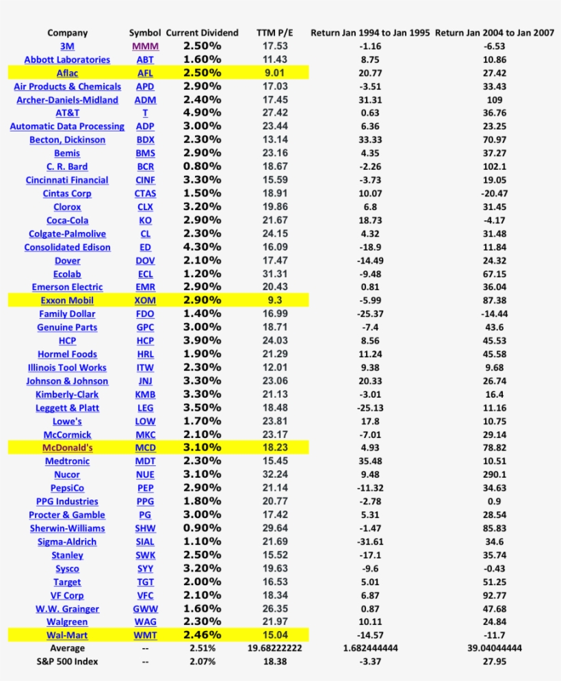 Largest Components Of The Dividend Aristocrats And - Pontus Johansson, transparent png