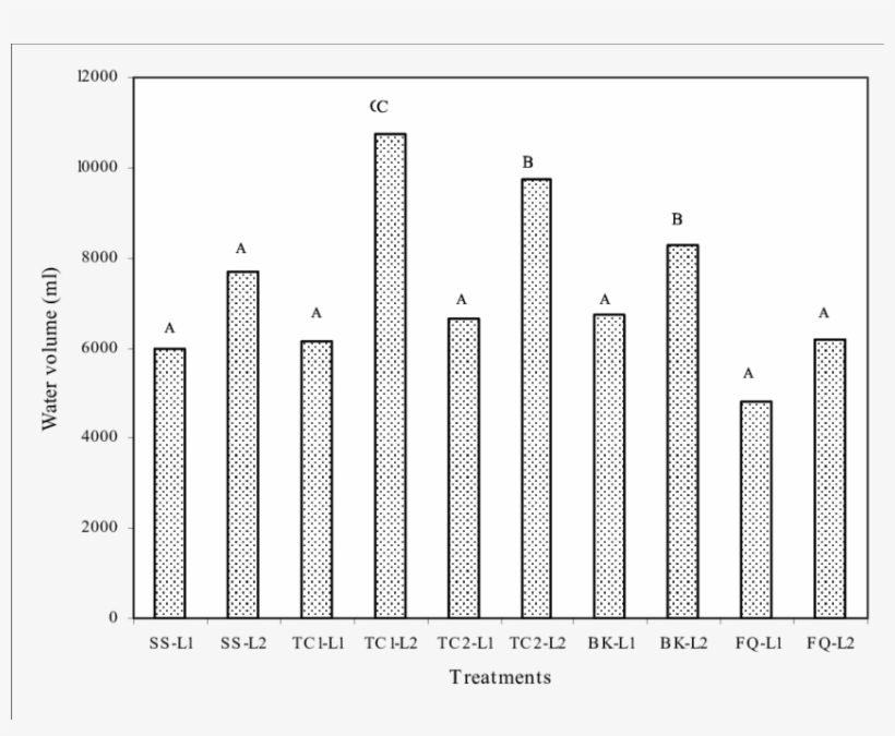 Total Water Consumption After 28 Days Of Green Pepper - Diagram, transparent png