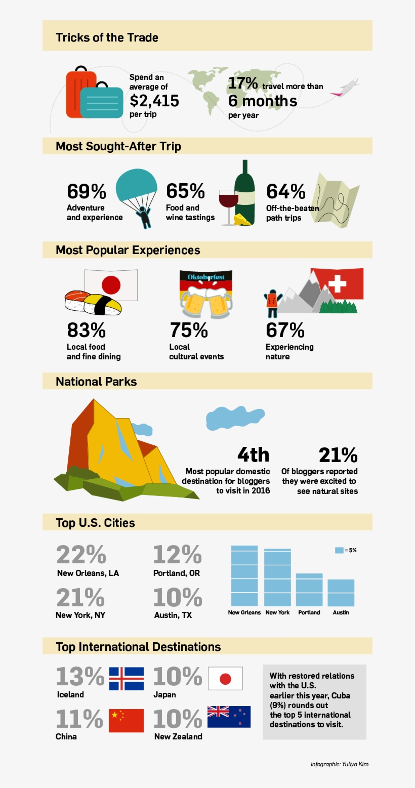 This Survey Shows How Much Travel Bloggers Spend On - Trends In Travel 2016 Infographic, transparent png