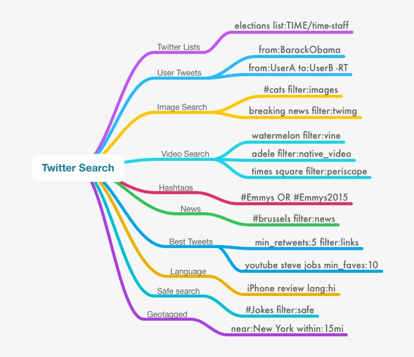 You Can Write Simple Search Queries - Diagram, transparent png