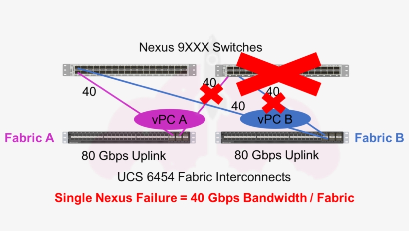 Cisco Ucs Fabric Interconnect Cisco Nexus Vpc Failure - Diagram, transparent png