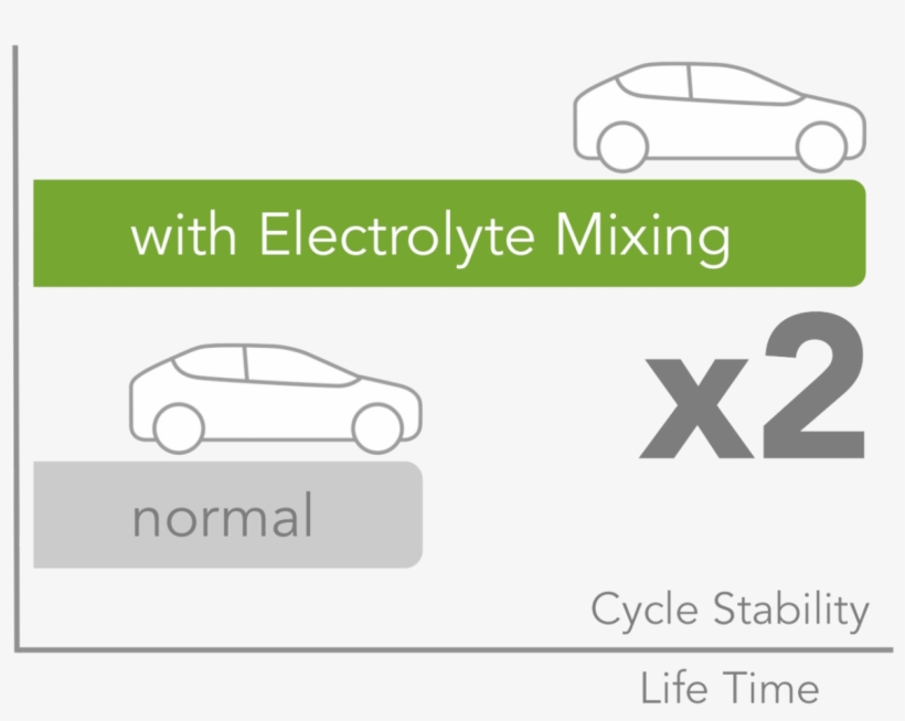 A Homogeneous Electrolyte Is A Prerequisite For A Lasting - City Car, transparent png
