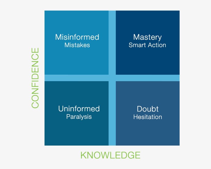 Confidence Based Learning - Graphic Design, transparent png