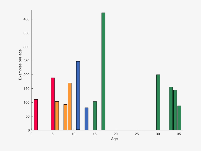 Annotated Faces Per Age Group - Plot, transparent png