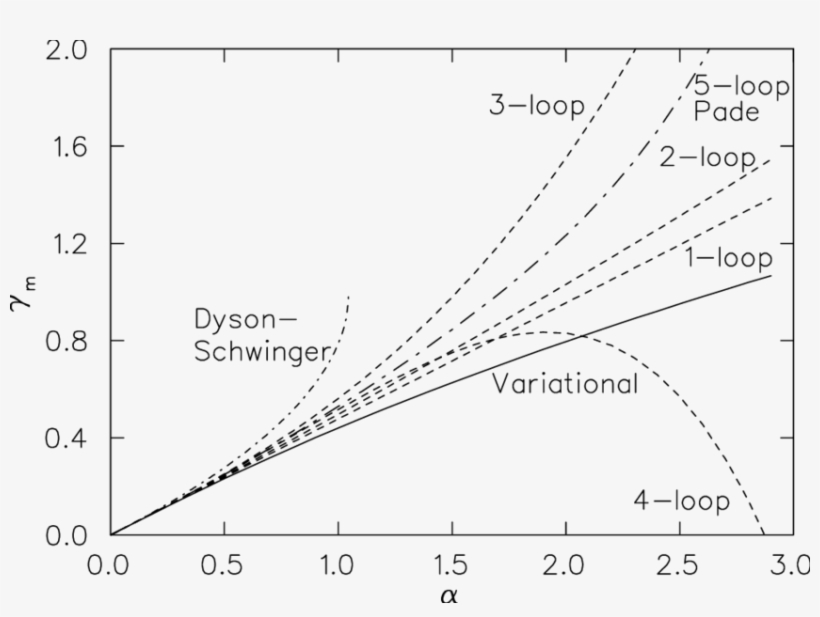 Anomalous Mass Dimension Γ M As Function Of The Coupling - Diagram, transparent png