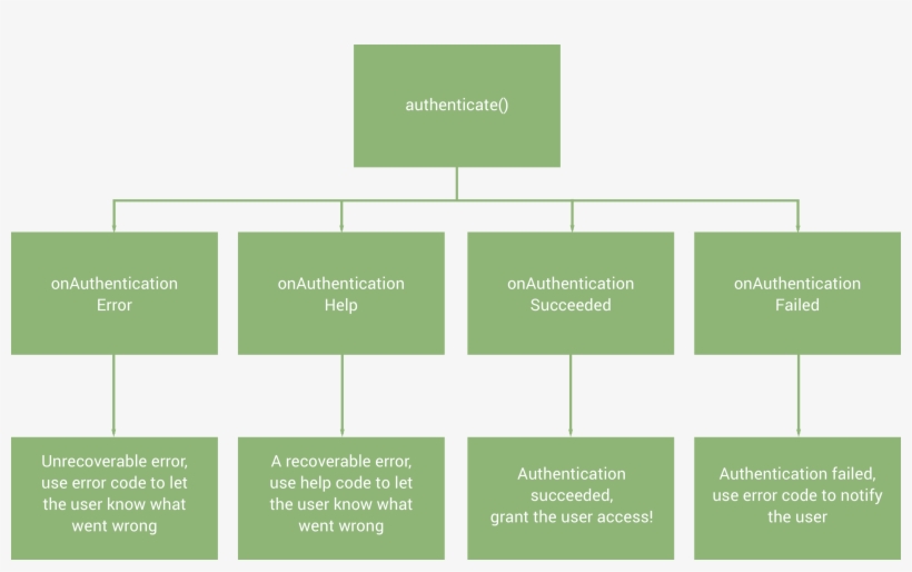 If The Authentication Process Fails Due To The Fingerprint - Diagram, transparent png