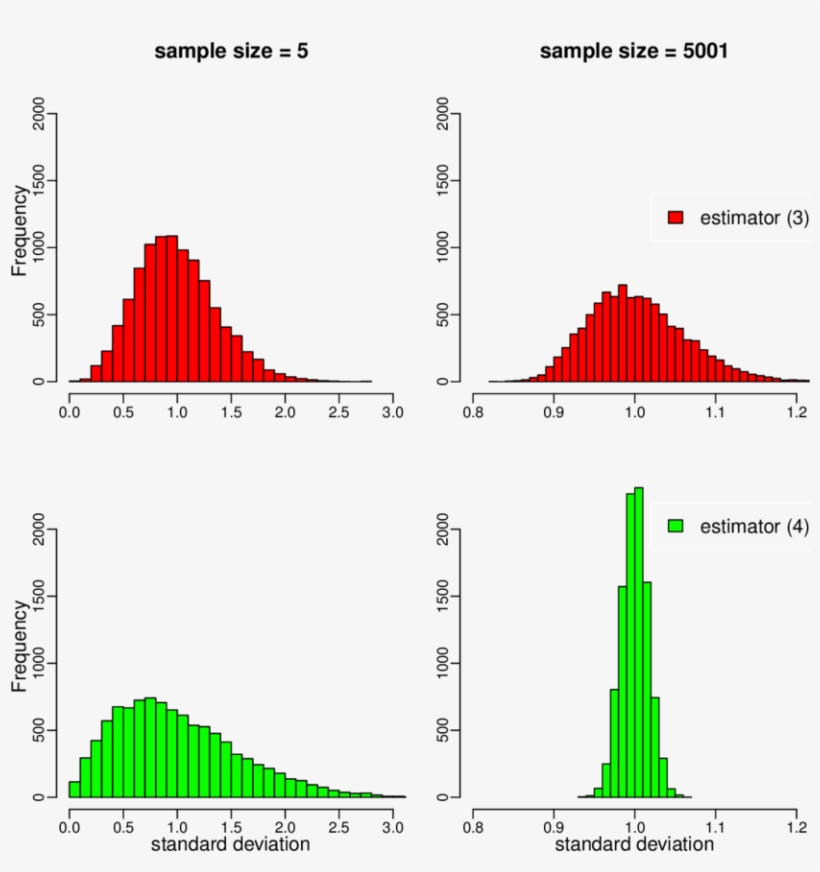 Histograms Of The Simulated Standard Deviations For - Diagram, transparent png