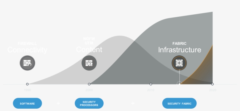 Fortinet Security Fabric For Smb - Diagram, transparent png