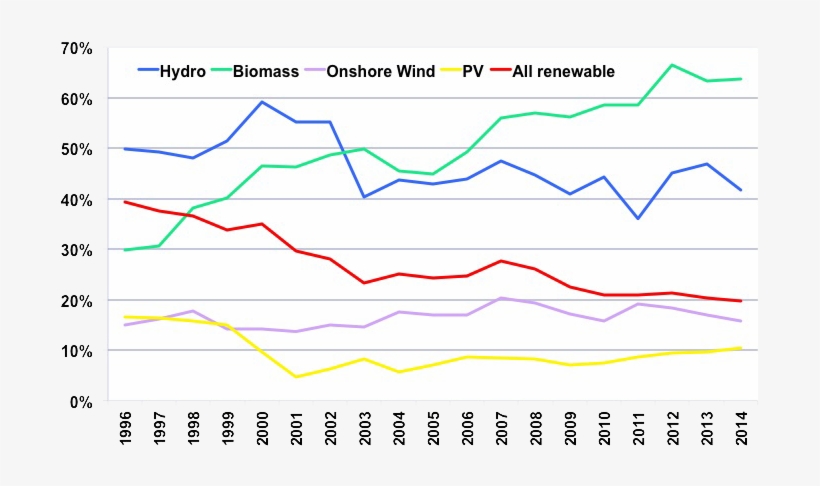 Load Factor For Each Renewable Capacity In Germany - Diagram, transparent png