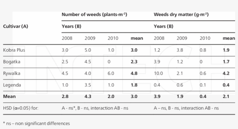 Number And Dry Mater Of Weeds In Winter Wheat Cultivated - Number, transparent png