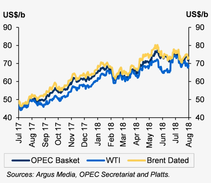Remaining Well Above The $70/b For The Third Month - Number, transparent png
